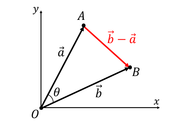 成分表示によるベクトルの内積